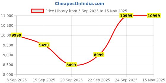 pepperfry.com woodsworth from pepperfry Buffalo Fabric 1 Seater Sofa in Blue Colour woodsworth from pepperfry Price History Graph from 3 Sep 2025 to 15 Nov 2025