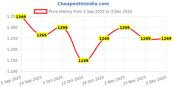 pepperfry.com bulkysanta Beige & Off White Cotton Round Shaped Dia 9 (Set of 3) Placemat bulkysanta Price History Graph from 5 Sep 2025 to 2 Dec 2025