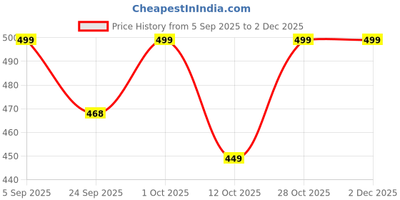 pepperfry.com bulkysanta Beige Cotton Round Shaped Dia 9 Placemat bulkysanta Price History Graph from 5 Sep 2025 to 2 Dec 2025