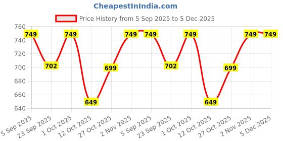 pepperfry.com bulkysanta Bhog Golden Brass Pooja Thali Set bulkysanta Price History Graph from 5 Sep 2025 to 5 Dec 2025