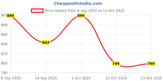 pepperfry.com bulkysanta Brown & White Cotton Round Shaped Dia 9 (Set of 2) Placemat bulkysanta Price History Graph from 6 Sep 2025 to 12 Oct 2025