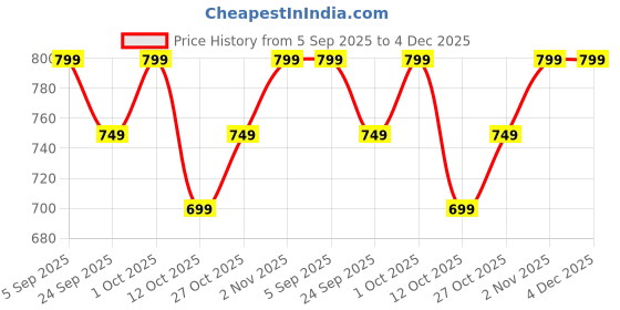 pepperfry.com bulkysanta Golden Brass Pooja Thali Set of 2 bulkysanta Price History Graph from 5 Sep 2025 to 4 Dec 2025