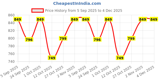 pepperfry.com bulkysanta Laxmi Kuber Golden Brass Plate with Diya bulkysanta Price History Graph from 5 Sep 2025 to 4 Dec 2025