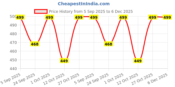 pepperfry.com bulkysanta Maroon Cotton Round Shaped Dia 9 Placemat bulkysanta Price History Graph from 5 Sep 2025 to 5 Dec 2025