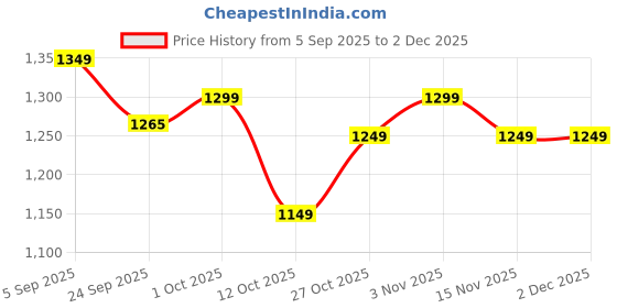 pepperfry.com bulkysanta Maroon Cotton Round Shaped Dia 9 (Set of 3) Placemat bulkysanta Price History Graph from 5 Sep 2025 to 2 Dec 2025