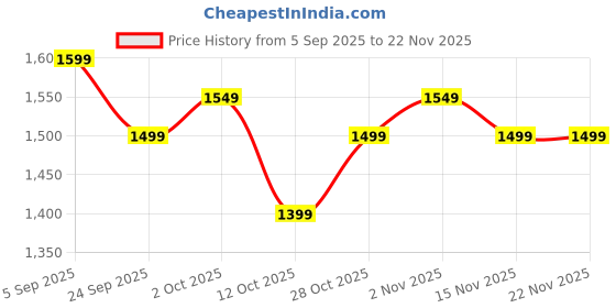 pepperfry.com bulkysanta Maroon Cotton Round Shaped Dia 9 (Set of 4) Placemat bulkysanta Price History Graph from 5 Sep 2025 to 22 Nov 2025