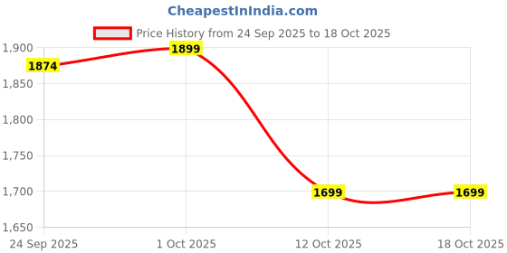 pepperfry.com bulkysanta Peacock Designer Golden Brass Pooja Thali Set of 2 bulkysanta Price History Graph from 24 Sep 2025 to 17 Oct 2025