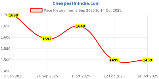 pepperfry.com bulkysanta Pure Brass Kamakshi Devi Oil Lamp Stand (Pack Of 2) bulkysanta Price History Graph from 5 Sep 2025 to 13 Oct 2025