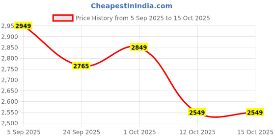 pepperfry.com bulkysanta Pure Brass Kamakshi Devi Oil Lamp Stand (Pack Of 4) bulkysanta Price History Graph from 5 Sep 2025 to 15 Oct 2025