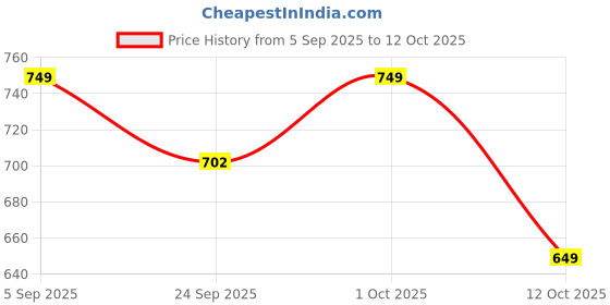 pepperfry.com bulkysanta Pure Brass Laxmi Kuber Diya (Pack Of 2) bulkysanta Price History Graph from 5 Sep 2025 to 12 Oct 2025