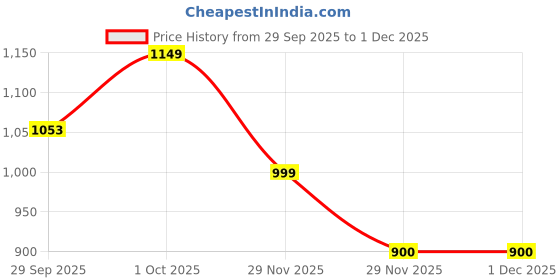 pepperfry.com foziq Bumpy Copper copper Wall Sconces foziq Price History Graph from 29 Sep 2025 to 1 Dec 2025