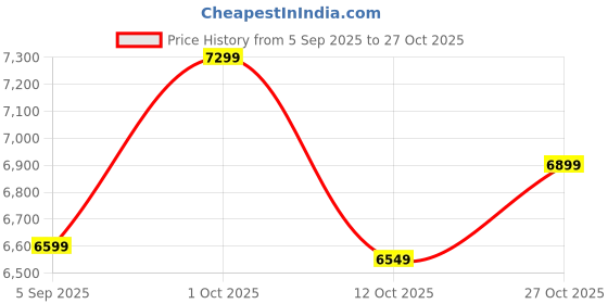 pepperfry.com handicraft town Bunch Of Flowers Gold Iron Wall Art handicraft town Price History Graph from 5 Sep 2025 to 27 Oct 2025