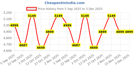 pepperfry.com flyfrog Bunny Rabbit White & Light Pink Engineered Wood Wall Shelf flyfrog Price History Graph from 5 Sep 2025 to 2 Dec 2025