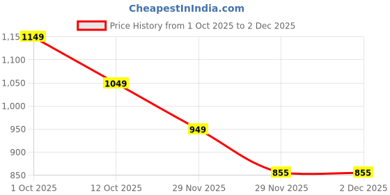 pepperfry.com foziq Bunsen Gold copper Wall Sconces foziq Price History Graph from 1 Oct 2025 to 1 Dec 2025