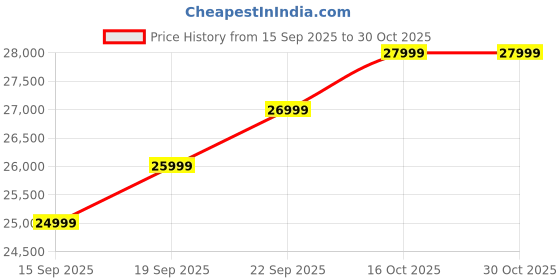 pepperfry.com woodsworth from pepperfry Buren Sheesham Wood Single Bed In Honey Oak Finish With Box Storage woodsworth from pepperfry Price History Graph from 15 Sep 2025 to 30 Oct 2025