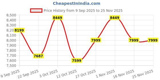 pepperfry.com Burgundy Traditional Polypropylene 4 ft x 6 ft Machine Made Carpet by Apco apco Price History Graph from 9 Sep 2025 to 24 Nov 2025