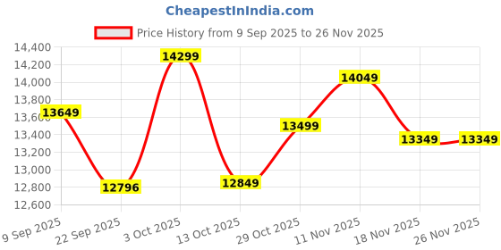 pepperfry.com apco Burgundy Traditional Polypropylene 5 ft x 7 ft Machine Made Carpet apco Price History Graph from 9 Sep 2025 to 25 Nov 2025