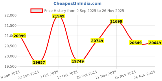 pepperfry.com apco Burgundy Traditional Polypropylene 6 ft x 9 ft Machine Made Carpet apco Price History Graph from 9 Sep 2025 to 25 Nov 2025