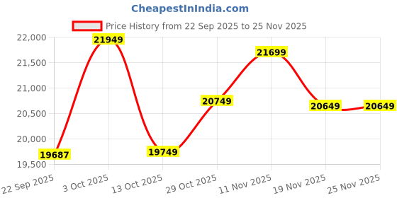pepperfry.com apco Burgundy Traditional Polypropylene 6 ft x 9 ft Machine Made Carpet apco Price History Graph from 22 Sep 2025 to 25 Nov 2025