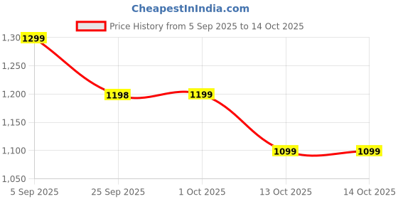pepperfry.com craftter Burnie Brown Fabric Shade Table Lamp With Metal Base craftter Price History Graph from 5 Sep 2025 to 13 Oct 2025
