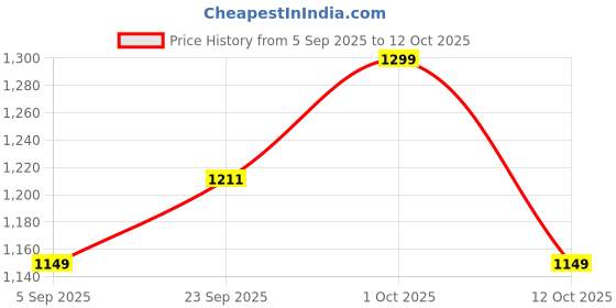 pepperfry.com btr crafts Burnie Red Cotton Hanging Light btr crafts Price History Graph from 5 Sep 2025 to 12 Oct 2025