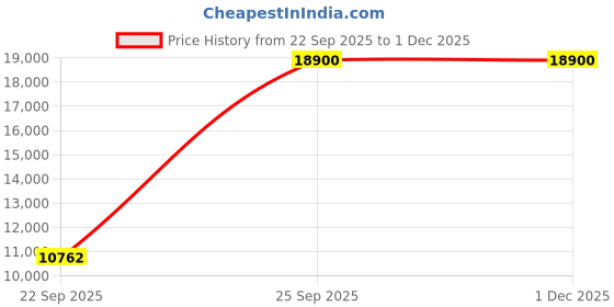 pepperfry.com Buy Beige Wool And Art Silk Geometric 5 x 7 Feet Hand Tufted Carpet by Joyrugs by littlelooms joyrugs by littlelooms Price History Graph from 22 Sep 2025 to 29 Nov 2025