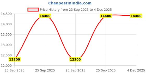 pepperfry.com Buy Blue Wool Geometric 5 x 7 Feet Hand Tufted Carpet by Joyrugs by littlelooms joyrugs by littlelooms Price History Graph from 23 Sep 2025 to 4 Dec 2025
