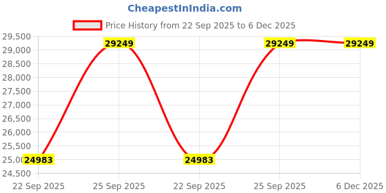 pepperfry.com joyrugs by littlelooms Buy Blue Wool Geometrical 6 ft x 9 ft Hand Tufted Carpet Carpet joyrugs by littlelooms Price History Graph from 22 Sep 2025 to 6 Dec 2025