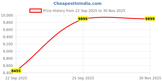 pepperfry.com Buy Brown Geometric Wool and Art Silk 4 ft x 6 ft Hand Tufted Carpet by Joyrugs by Littlelooms joyrugs by littlelooms Price History Graph from 22 Sep 2025 to 30 Nov 2025
