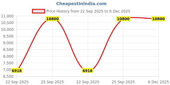 pepperfry.com Buy Brown Persian Wool and Art Silk 4 ft x 6 ft Hand Tufted Carpet by Joyrugs by Littlelooms joyrugs by littlelooms Price History Graph from 22 Sep 2025 to 6 Dec 2025