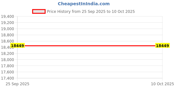 pepperfry.com Buy Grey Wool and Viscose Abstract 6 x 8 Feet Hand Tufted Carpet by Joyrugs by littlelooms joyrugs by littlelooms Price History Graph from 25 Sep 2025 to 9 Oct 2025