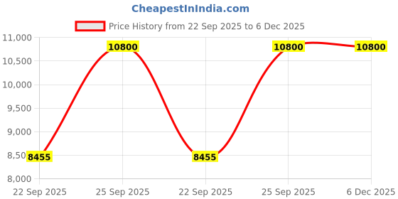 pepperfry.com Buy Multicolor Floral Wool 4 ft x 6 ft Hand Tufted Carpet by Joyrugs by Littlelooms joyrugs by littlelooms Price History Graph from 22 Sep 2025 to 6 Dec 2025
