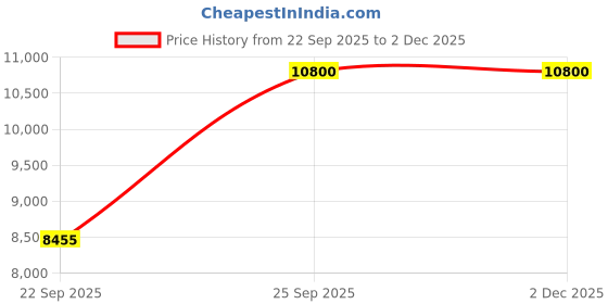 pepperfry.com Buy Multicolor Geometric Wool 4 ft x 6 ft Hand Tufted Carpet by Joyrugs by Littlelooms joyrugs by littlelooms Price History Graph from 22 Sep 2025 to 2 Dec 2025