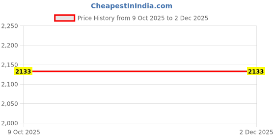 pepperfry.com my armor C Shaped Velvet 44 x 27 Inch Pregnancy Pillow in Peach Colour my armor Price History Graph from 9 Oct 2025 to 1 Dec 2025