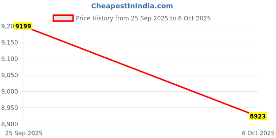 pepperfry.com a globia creations Cade Coffee Table In Choco Walnut Color a globia creations Price History Graph from 25 Sep 2025 to 6 Oct 2025