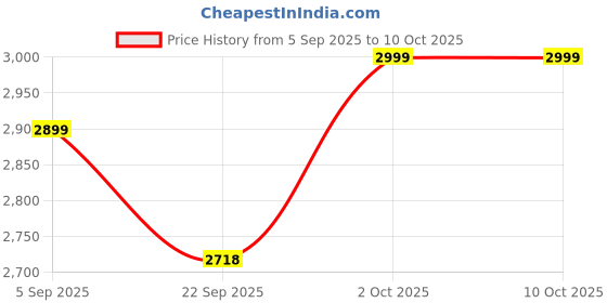 pepperfry.com 999store Cadence studios Multicolour MDF Framed Art Print Set of 4 999store Price History Graph from 5 Sep 2025 to 9 Oct 2025