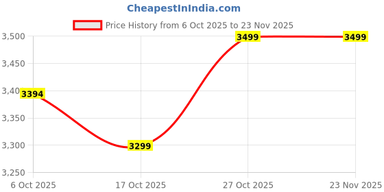 pepperfry.com crystal furnitech Cairo Wood Bedside table in Dark Elm Finish crystal furnitech Price History Graph from 6 Oct 2025 to 22 Nov 2025