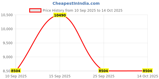 pepperfry.com kapoor lampshades Calathus Beige Cotton Shade Night Lamp With Glass Base kapoor lampshades Price History Graph from 10 Sep 2025 to 13 Oct 2025
