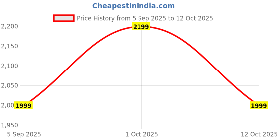 pepperfry.com kraftinn Callam Brown Wood Shade Table Lamp With Wood Base kraftinn Price History Graph from 5 Sep 2025 to 12 Oct 2025