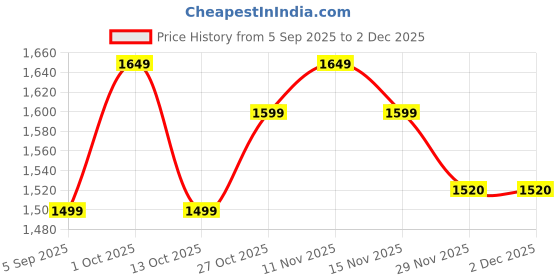 pepperfry.com Callam Multicolor Iron Wall Sconces by New Era new era Price History Graph from 5 Sep 2025 to 2 Dec 2025