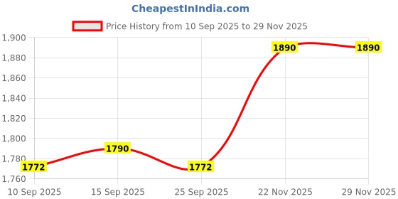 pepperfry.com Callington Black & Chrome Metal Wall Light by Kapoor LampShades kapoor lampshades Price History Graph from 10 Sep 2025 to 29 Nov 2025