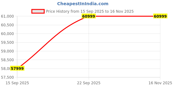 pepperfry.com casacraft from pepperfry Calliro Convertible Sofa Cum Bed in Cream Colour casacraft from pepperfry Price History Graph from 15 Sep 2025 to 16 Nov 2025