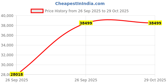 pepperfry.com neudot Calton King Size Bed In Teak Finish With Headboard & Hydraulic Storage neudot Price History Graph from 26 Sep 2025 to 28 Oct 2025