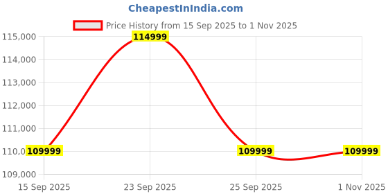 pepperfry.com casacraft from pepperfry Cameo RHS Fabric Pull-Out Sofa Cum Bed in Grey Colour with Storage casacraft from pepperfry Price History Graph from 15 Sep 2025 to 31 Oct 2025