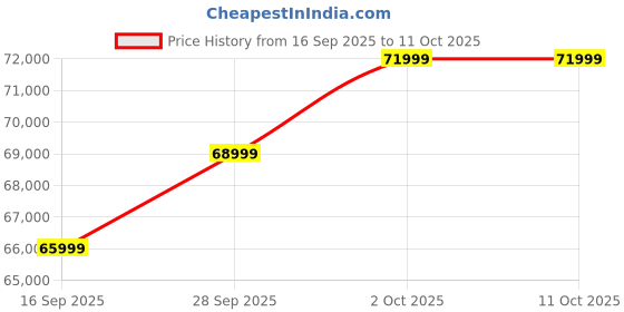 pepperfry.com casacraft from pepperfry Cannes Fabric 2 Seater Sofa in Cream Colour casacraft from pepperfry Price History Graph from 16 Sep 2025 to 11 Oct 2025