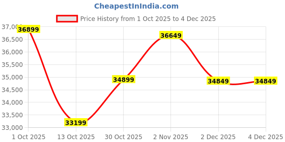 pepperfry.com art gali Canvas 3D Flower Art Wall Painting art gali Price History Graph from 1 Oct 2025 to 4 Dec 2025