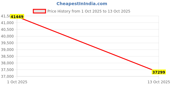 pepperfry.com art gali Canvas Abstract Modern Wall Painting art gali Price History Graph from 1 Oct 2025 to 13 Oct 2025