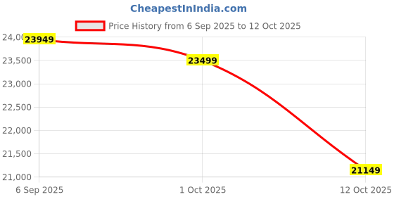 pepperfry.com art gali Canvas Abstract Wall Painting art gali Price History Graph from 6 Sep 2025 to 12 Oct 2025