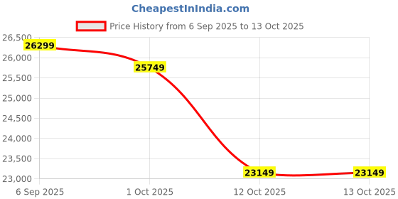 pepperfry.com art gali Canvas Abstract Wall Painting art gali Price History Graph from 6 Sep 2025 to 12 Oct 2025