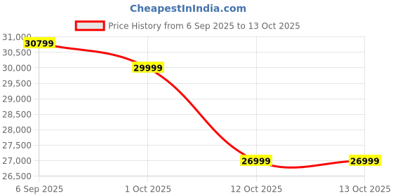 pepperfry.com art gali Canvas Abstract Wall Painting art gali Price History Graph from 6 Sep 2025 to 11 Oct 2025